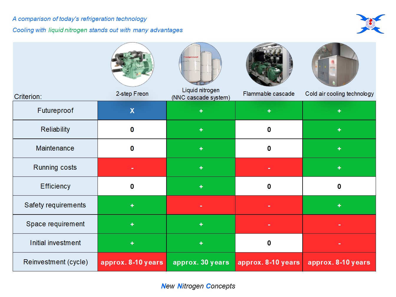 Refrigeration technology in comparison