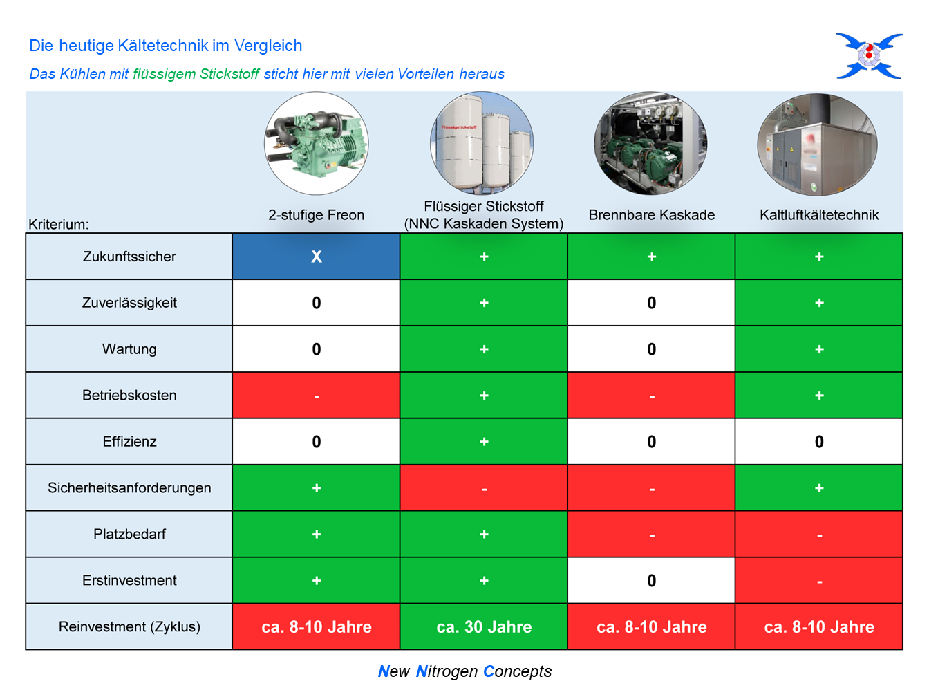 Kältetechnik im Vergleich