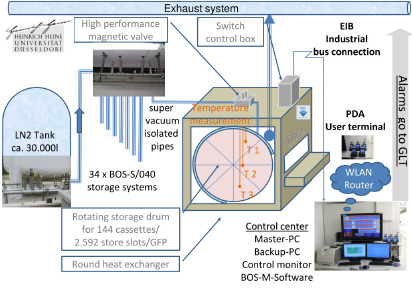 NNC-Group / NNC-LIN - Beiträge, Fragen, Antworten - Liquid nitrogen technology